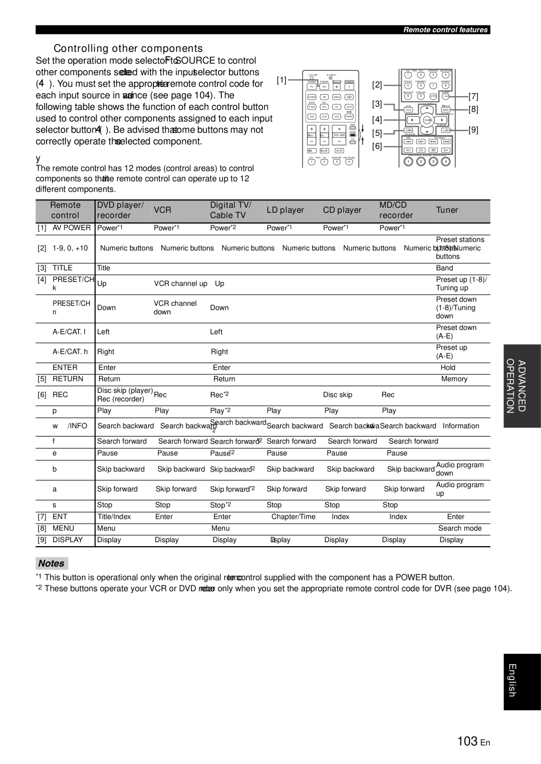 Yamaha RX-V863 owner manual 103 En, Controlling other components, Vcr, Md/Cd 