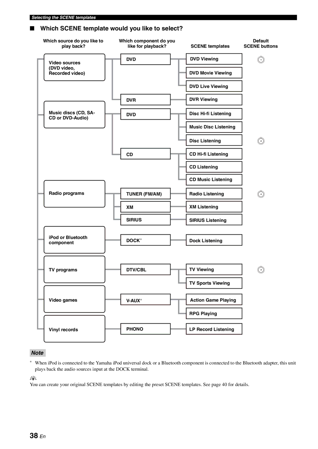 Yamaha RX-V863 owner manual 38 En, Which Scene template would you like to select? 