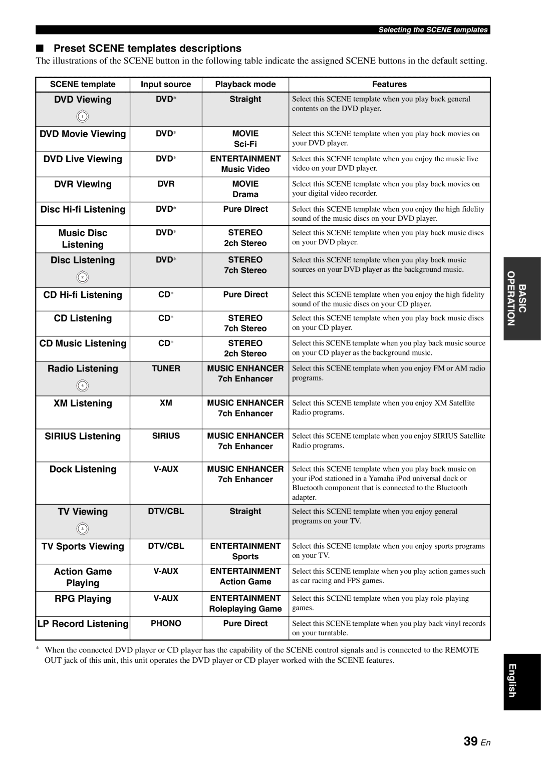 Yamaha RX-V863 owner manual 39 En, Preset Scene templates descriptions 