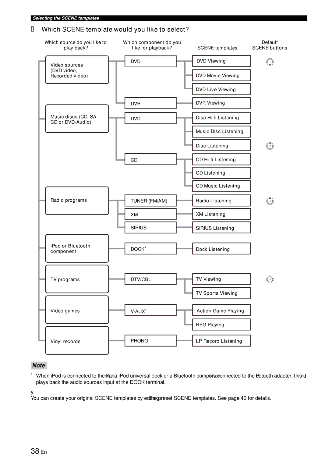 Yamaha RX-V863 owner manual 38 En, Which Scene template would you like to select? 