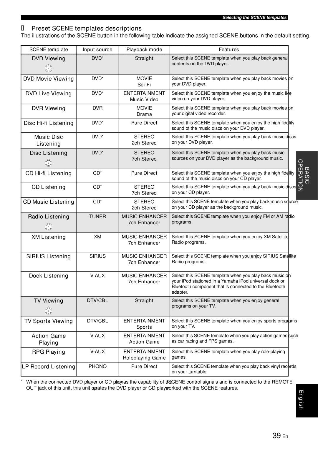 Yamaha RX-V863 owner manual 39 En, Preset Scene templates descriptions 