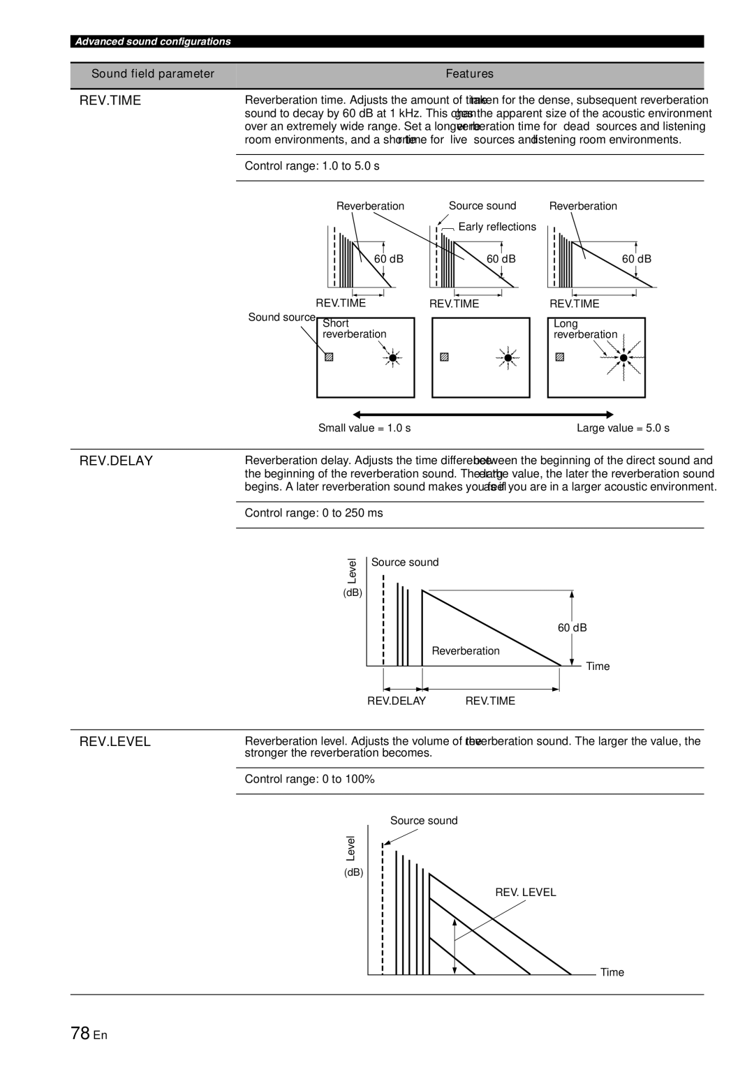 Yamaha RX-V863 owner manual 78 En, Rev.Time, Rev.Delay, Rev.Level 