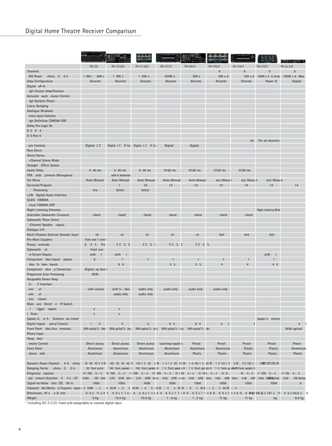 Yamaha RX-Z9 manual Digital Home Theatre Receiver Comparison, Silent Cinema 