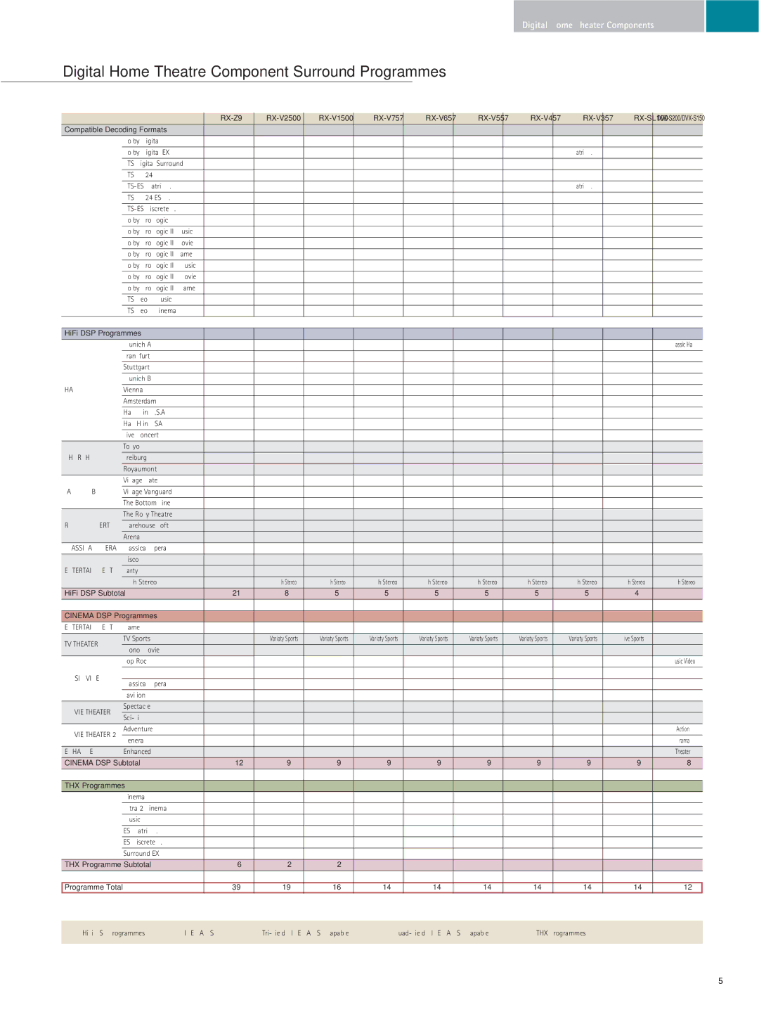 Yamaha RX-Z9 manual Compatible Decoding Formats, HiFi DSP Programmes, Cinema DSP Programmes, Cinema DSP Subtotal 