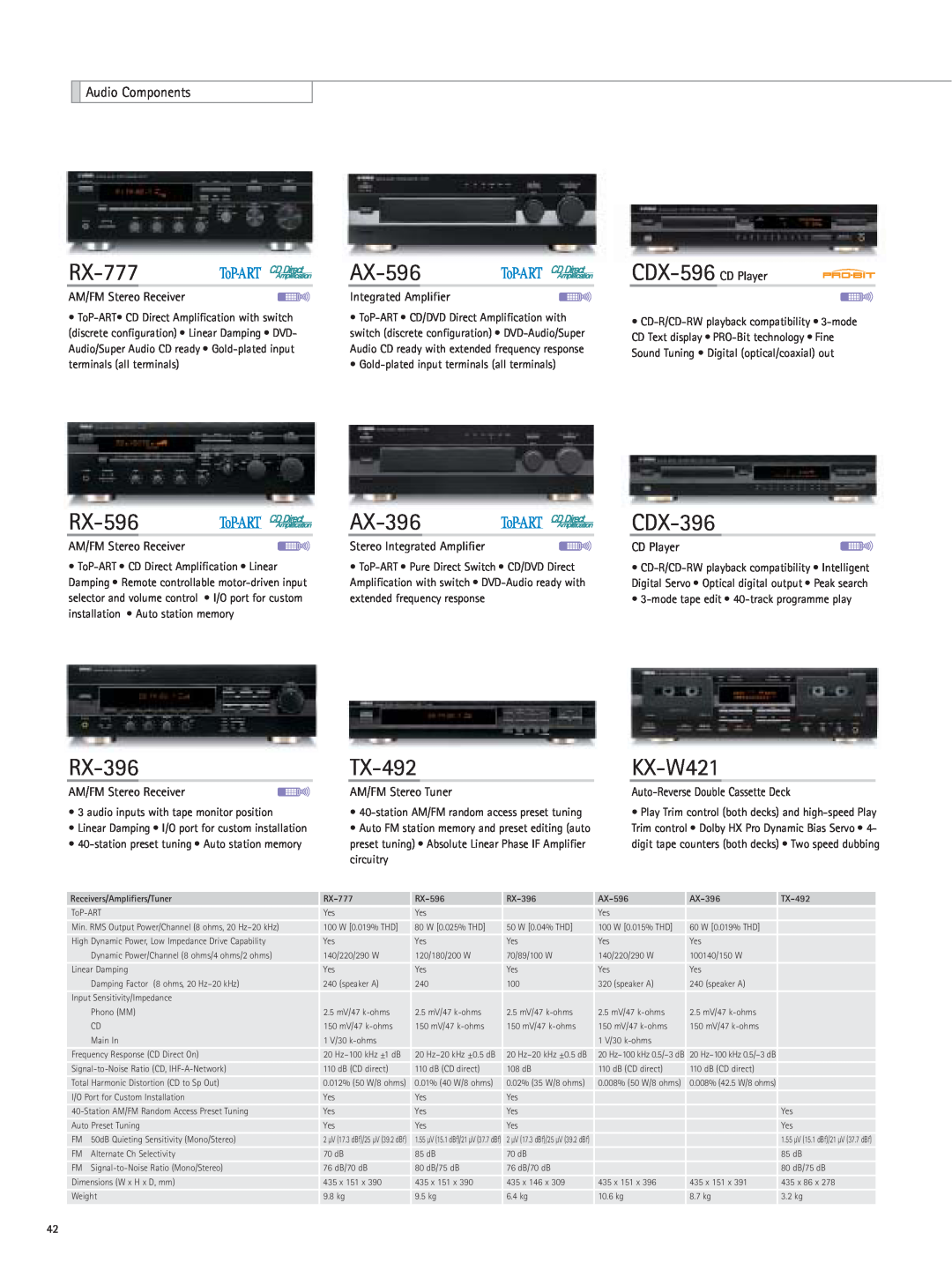 Yamaha RX-Z9 RX-777, AX-596, RX-596, RX-396, AX-396, TX-492, CDX-396, KX-W421, Audio Components, AM/FM Stereo Receiver 