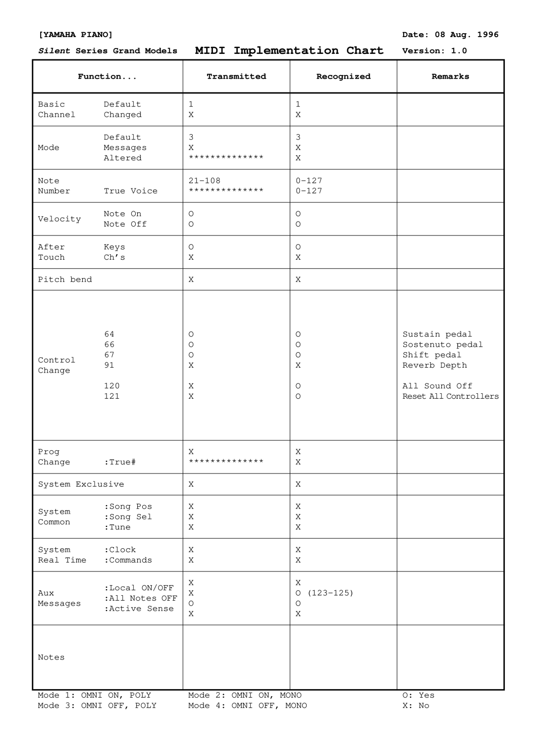 Yamaha Silent Series owner manual Midi Implementation Chart 