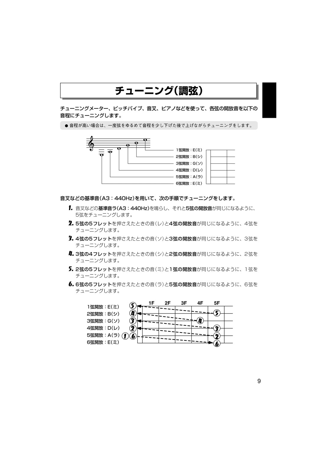 Yamaha SLG-100N チューニング（調弦）, 音程が高い場合は、一度弦をゆるめて音程を少し下げた後で上げながらチューニングをします。, 音叉などの基準音ラ（ A3： 440Hz）を鳴らし、それと 5弦の開放音が同じになるように、 