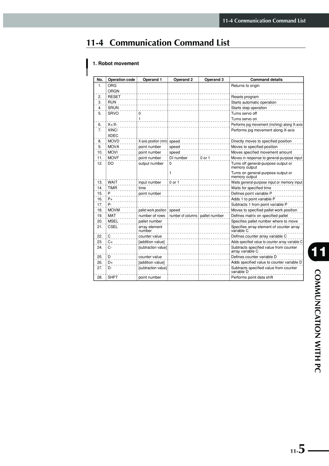 Yamaha SRCP manual Communication Command List, Robot movement 