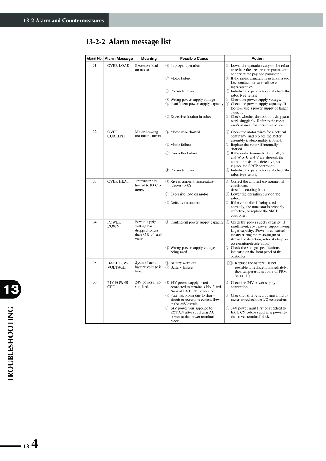 Yamaha SRCP manual Alarm message list, Alarm Message Meaning Possible Cause Action 