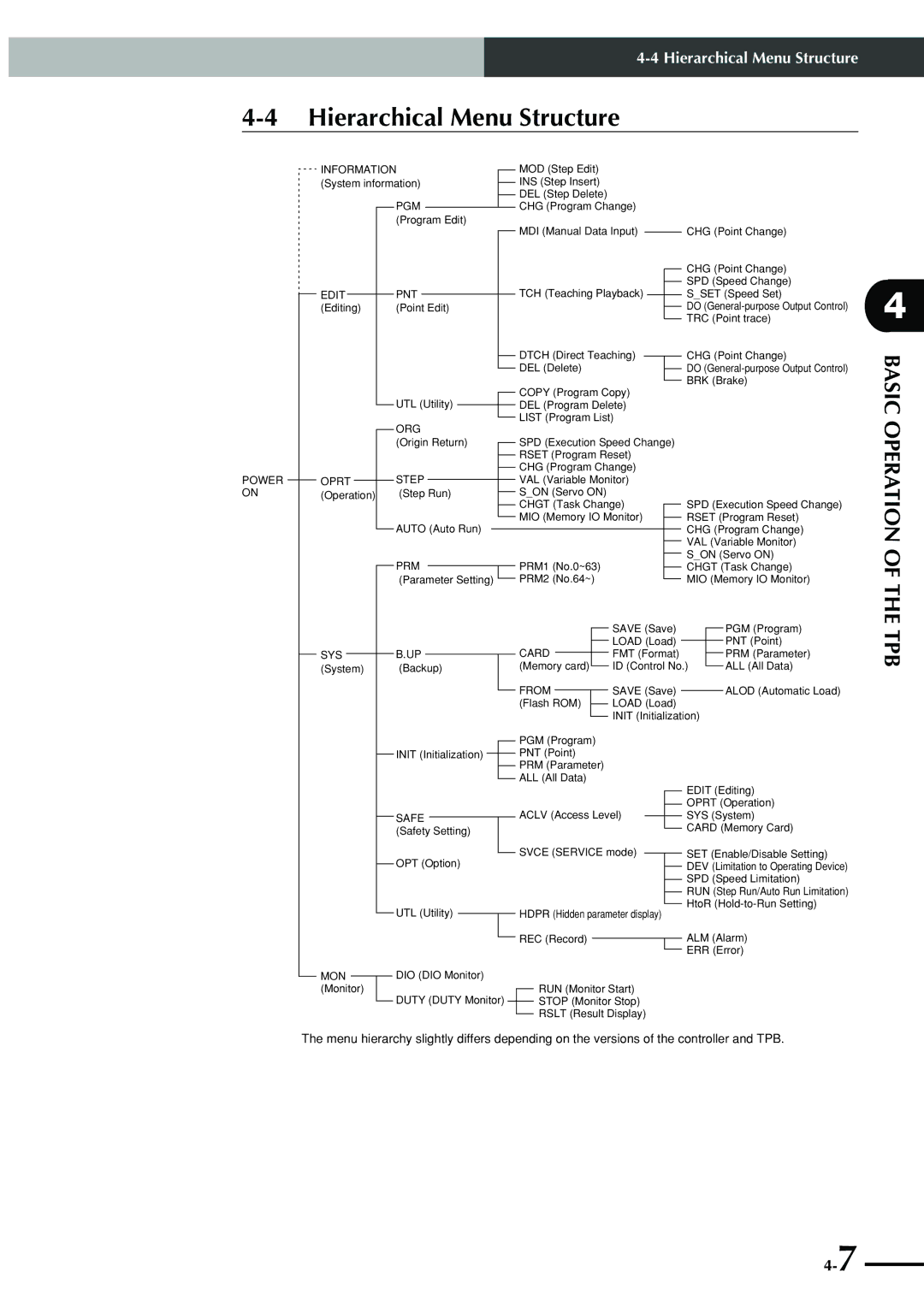 Yamaha SRCP manual Hierarchical Menu Structure, Pgm 