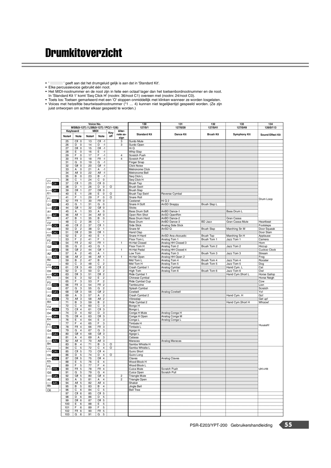 Yamaha SRE203 manual Drumkitoverzicht, Midi 