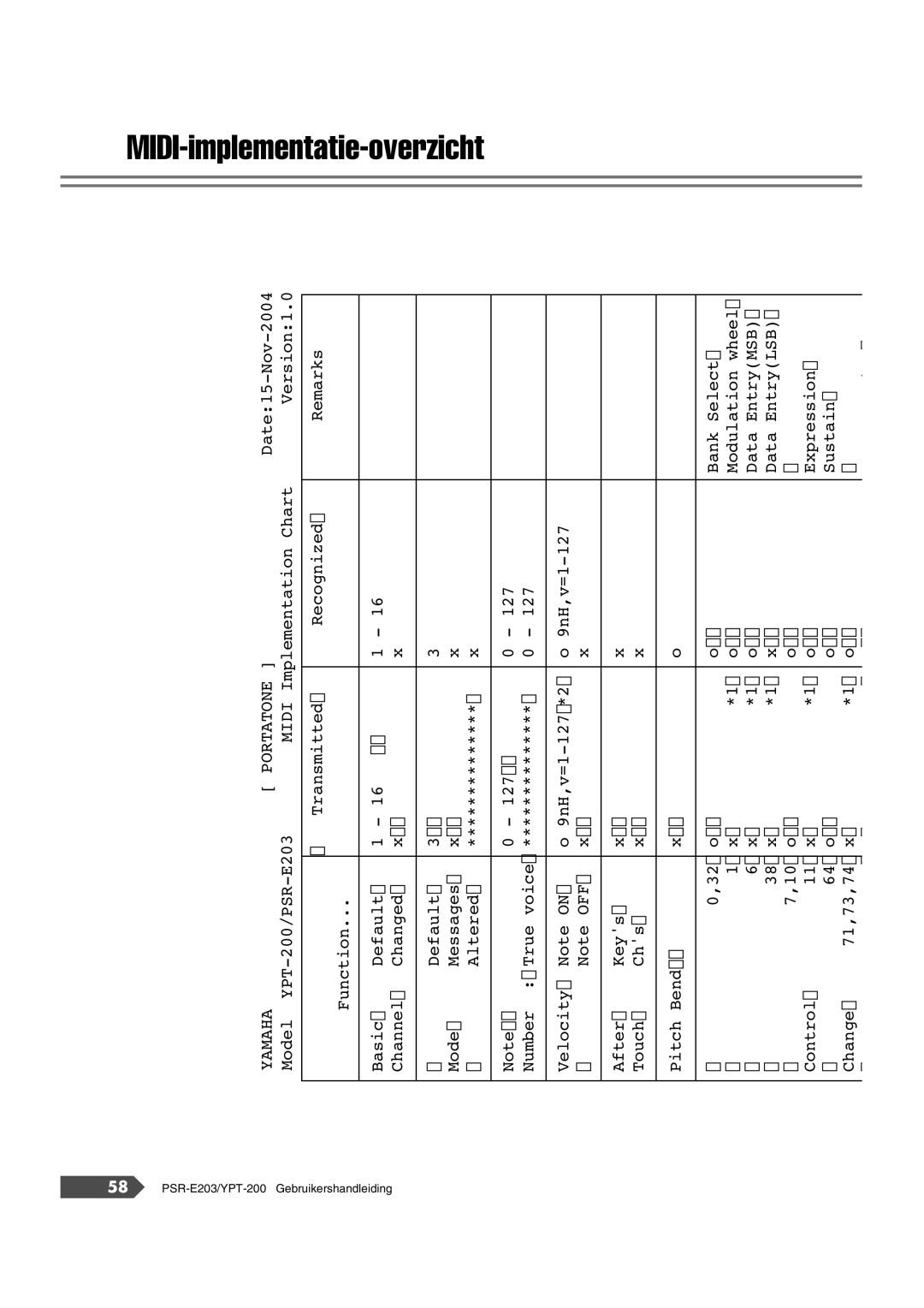 Yamaha SRE203 manual MIDI-implementatie-overzicht, Yamaha 