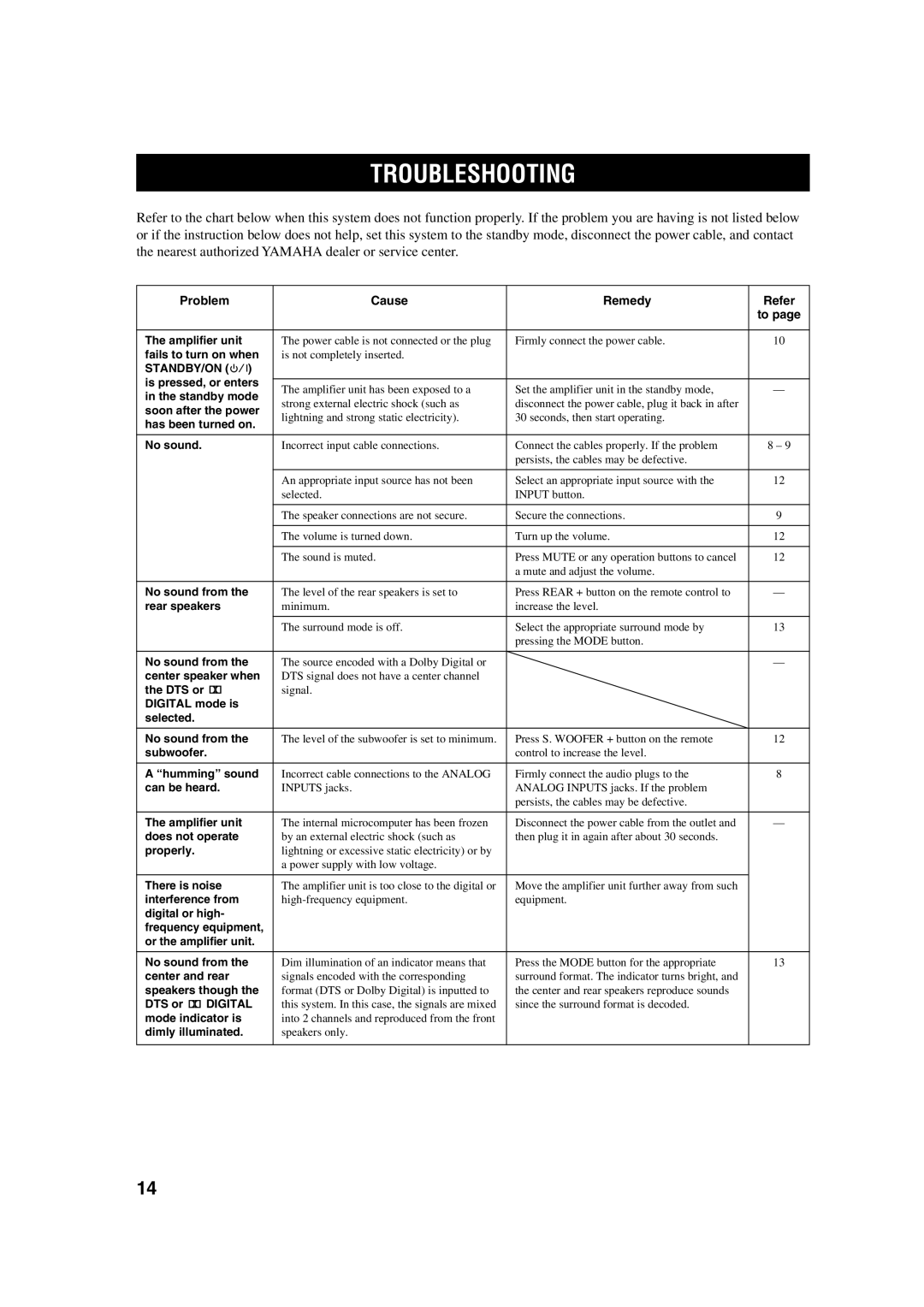 Yamaha TSS-10 owner manual Troubleshooting, Problem Cause, Remedy Refer 