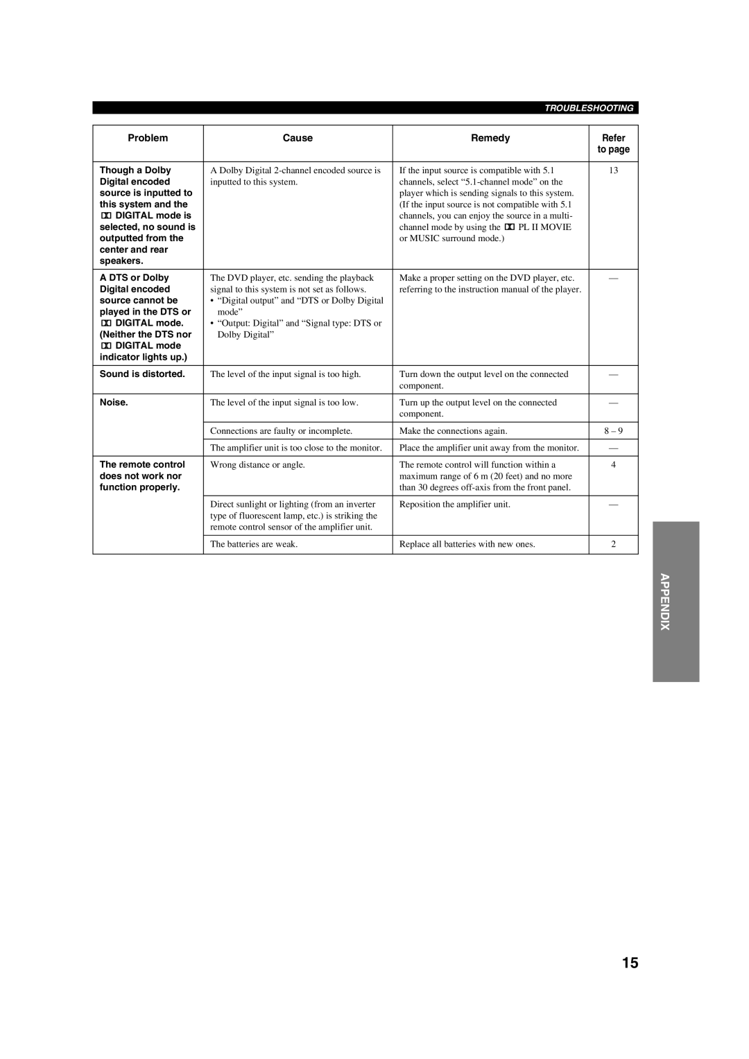 Yamaha TSS-10 owner manual Problem Cause Remedy Refer 