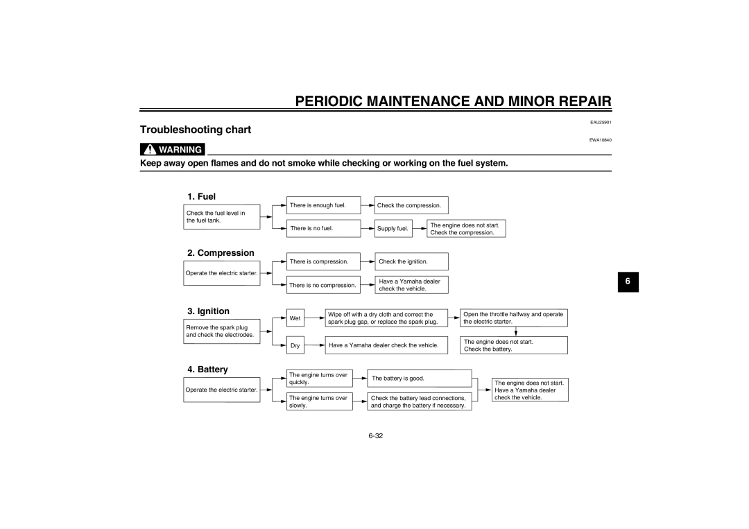 Yamaha TT-R110EX owner manual Troubleshooting chart, Compression, Ignition, Battery 