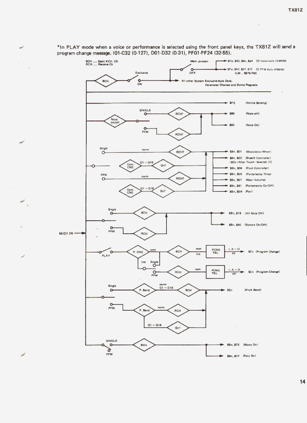 Yamaha TX81Z manual 