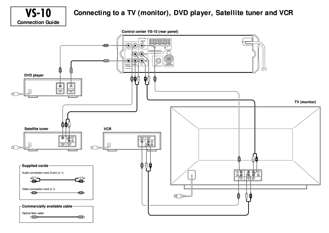Yamaha VS-10 Satellite tuner, Connection Guide, Audio connection cord 2 pin, Video connection cord, Optical fiber cable 