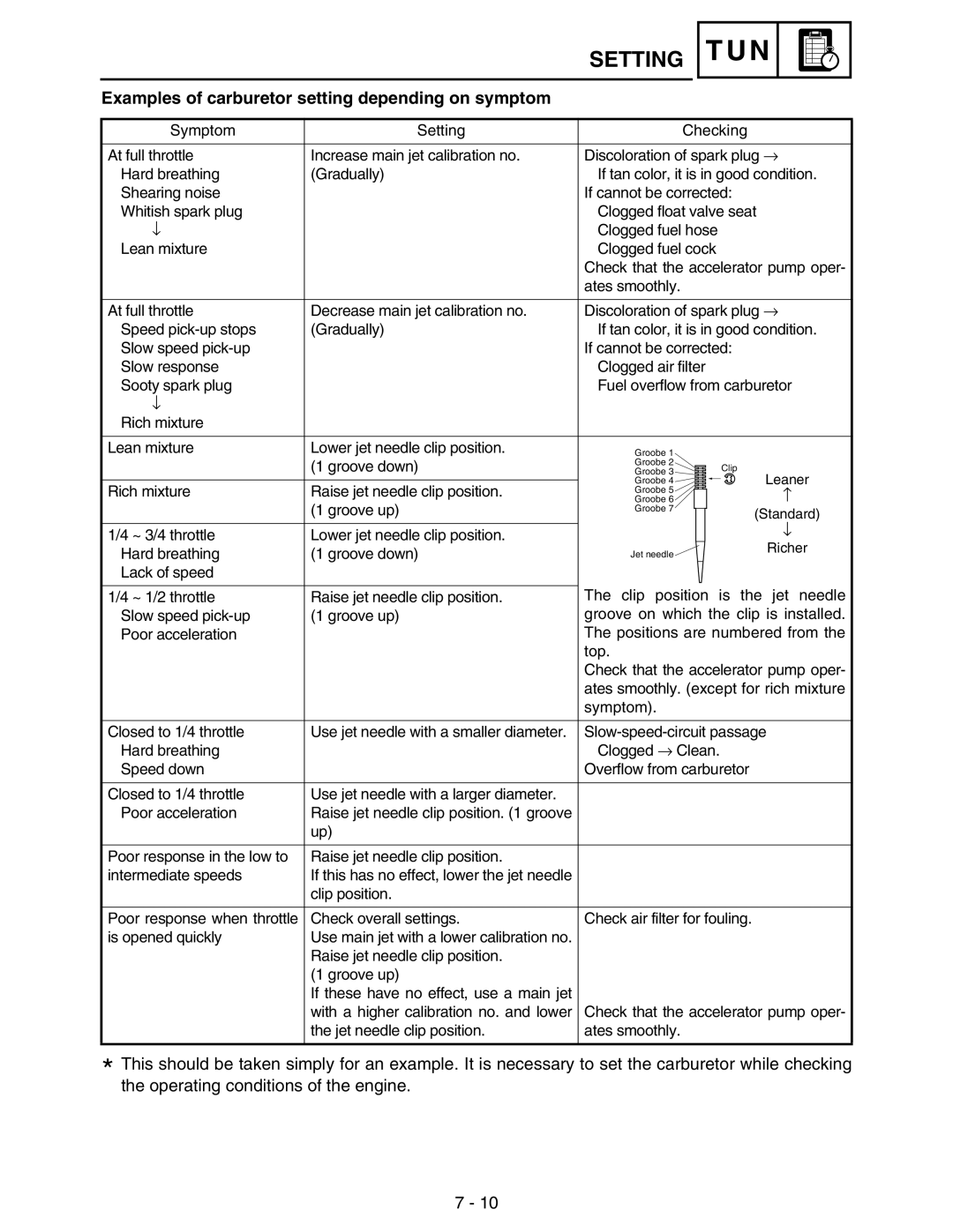 Yamaha WR250FM service manual Examples of carburetor setting depending on symptom 
