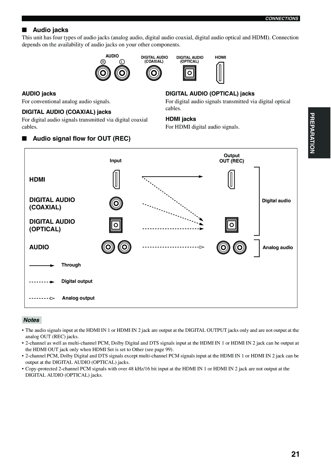 Yamaha X-V2600 Audio signal flow for OUT REC, Audio jacks Digital Audio Optical jacks, Digital Audio Coaxial jacks 