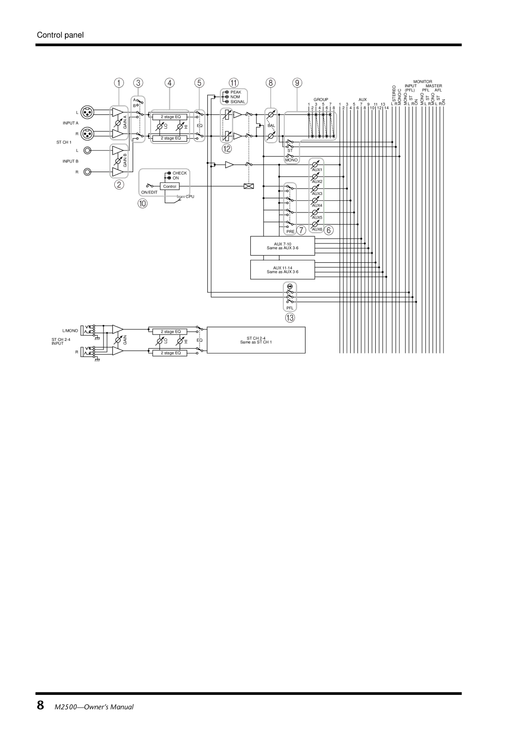 Yamaha Yamaha Mixing Consol, M2500 owner manual Input a ST CH Input B Mono 