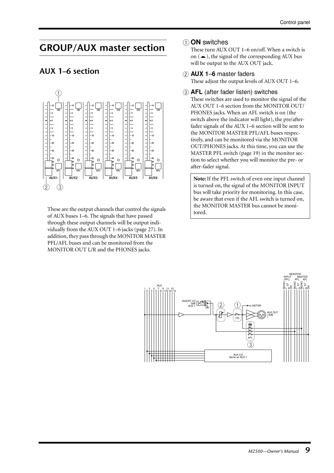 Yamaha M2500 owner manual GROUP/AUX master section, AUX 1-6 section, AUX 1-6master faders, AFL after fader listen switches 