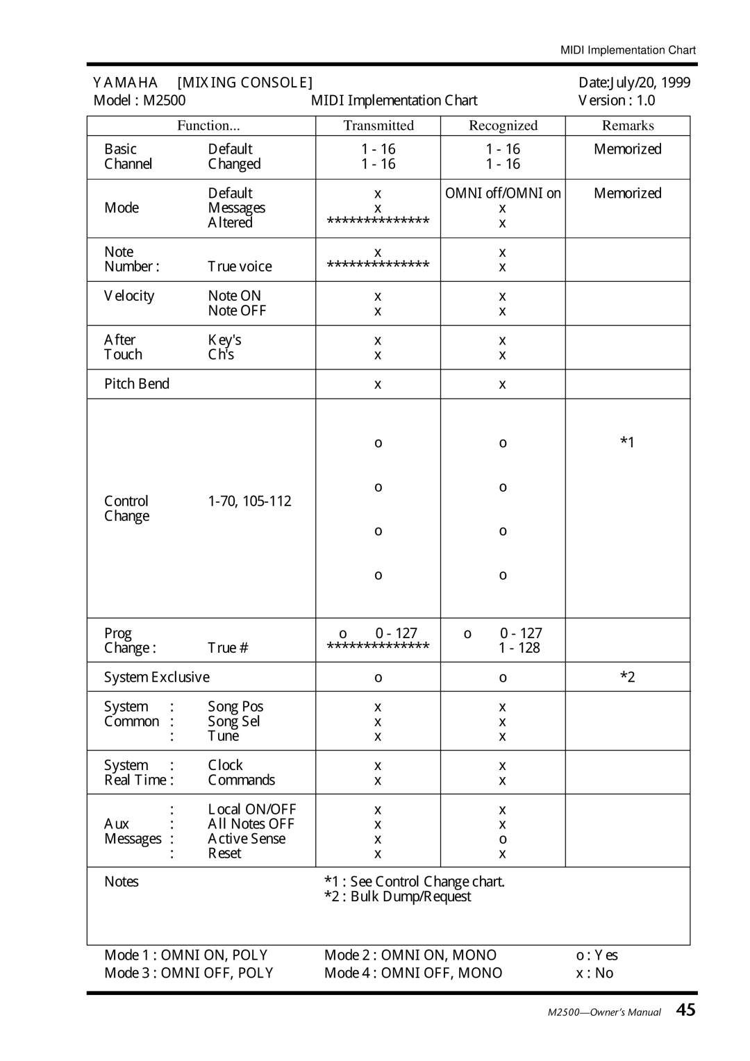 Yamaha M2500, Yamaha Mixing Consol owner manual Midi Implementation 