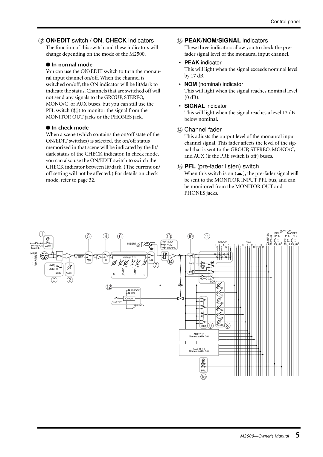 Yamaha M2500 ON/EDIT switch / ON, Check indicators, PEAK/NOM/SIGNAL indicators, Channel fader, PFL pre-fader listen switch 