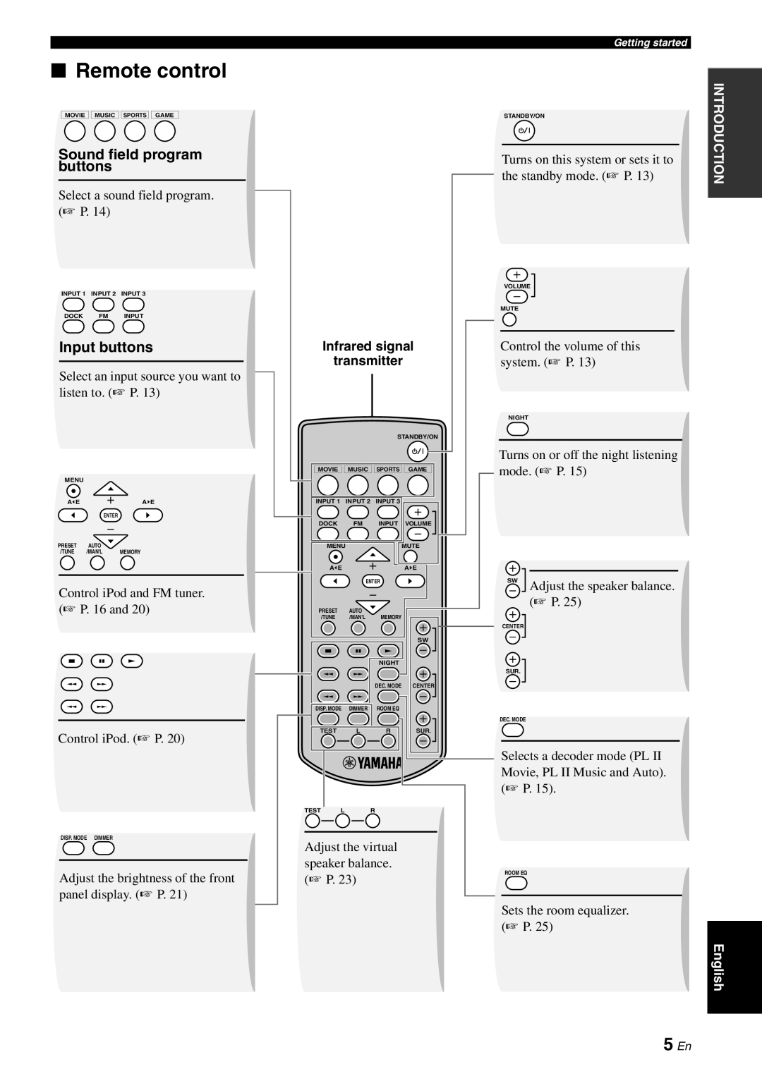 Yamaha YAS-70 owner manual Remote control, Sound field program buttons, Input buttons, Infrared signal 