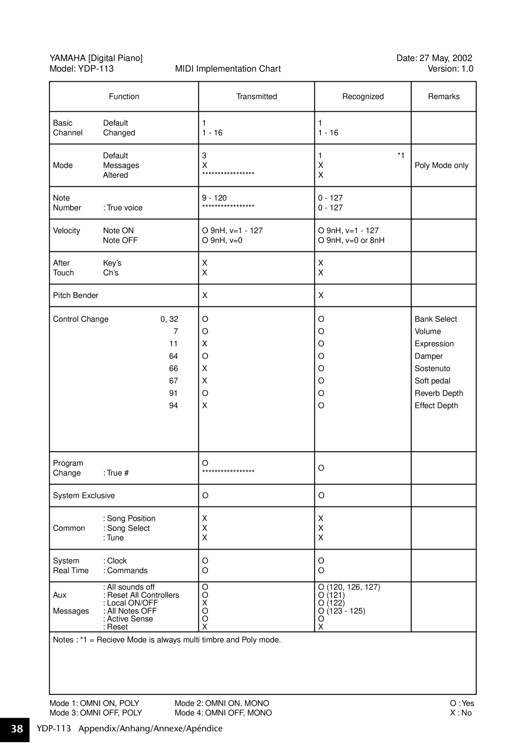 Yamaha YDP-113 owner manual Midi Implementation Chart 