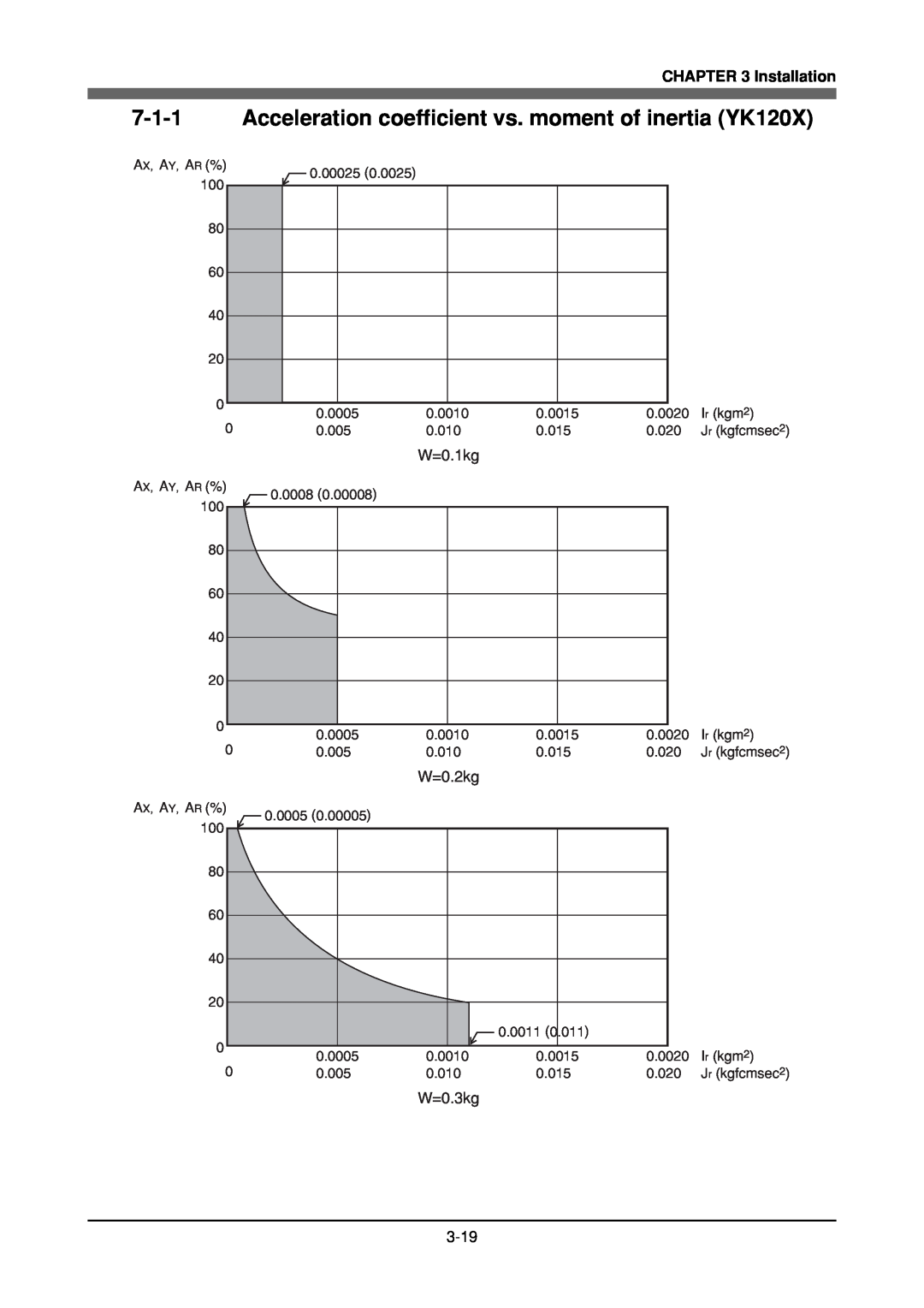 Yamaha YK180X Acceleration coefficient vs. moment of inertia YK120X, Installation, W=0.1kg, W=0.2kg, W=0.3kg 