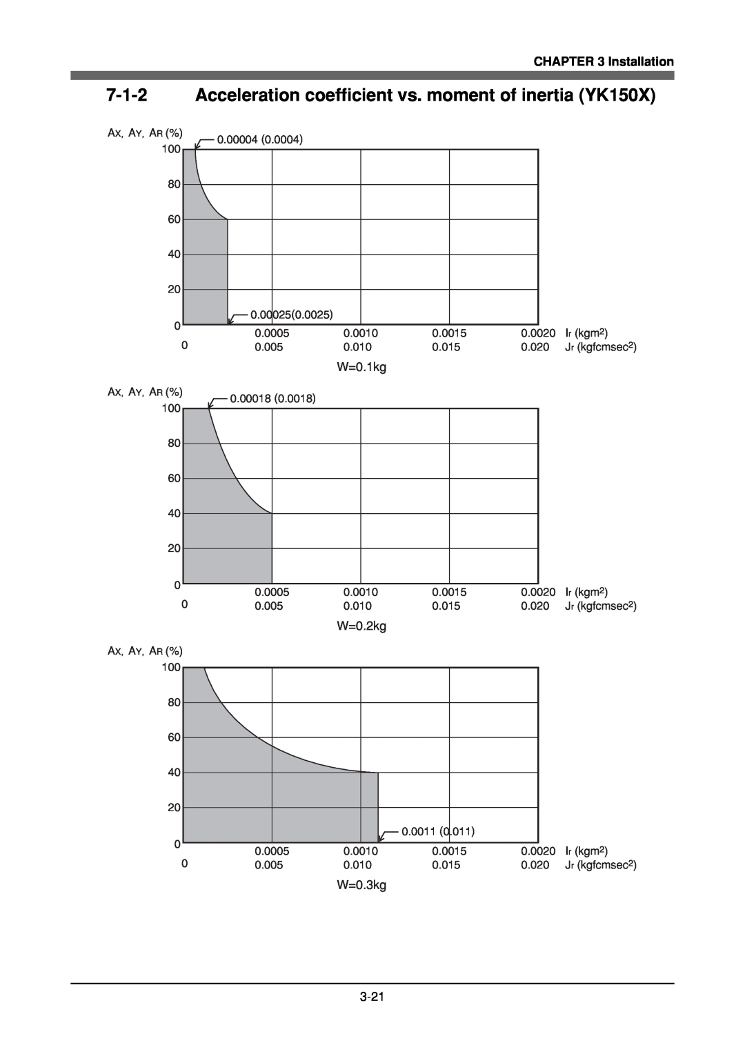 Yamaha YK120X, YK180X Acceleration coefficient vs. moment of inertia YK150X, Installation, W=0.1kg, W=0.2kg, W=0.3kg 