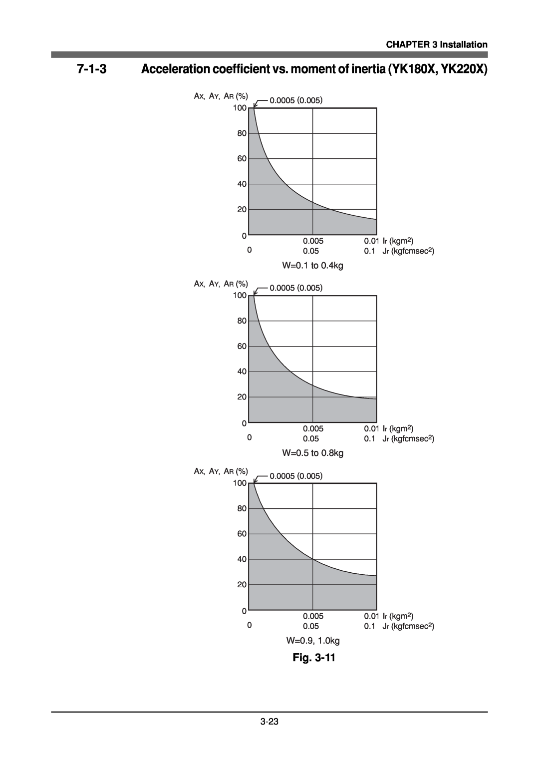 Yamaha YK120X 7-1-3, Acceleration coefficient vs. moment of inertia YK180X, YK220X, Installation, W=0.1 to 0.4kg 