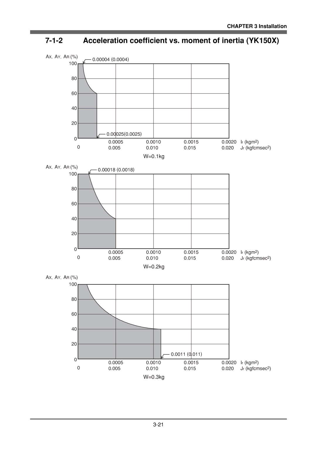 Yamaha YK120X, YK180X owner manual Acceleration coefficient vs. moment of inertia YK150X 