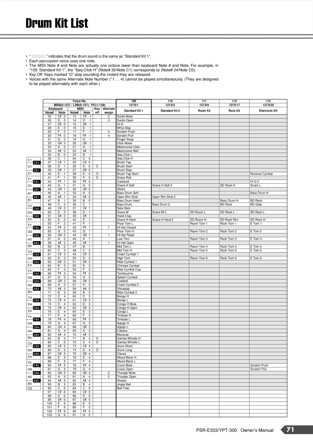 Yamaha PSR-E303, YPT-300 owner manual Drum Kit List, Midi 