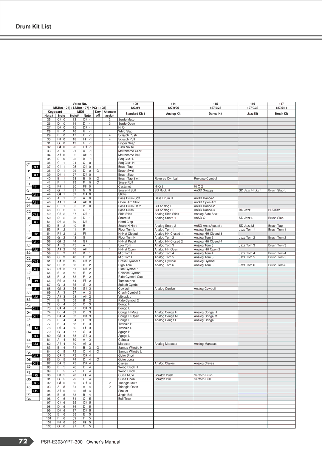 Yamaha YPT-300, PSR-E303 owner manual Drum Kit List 