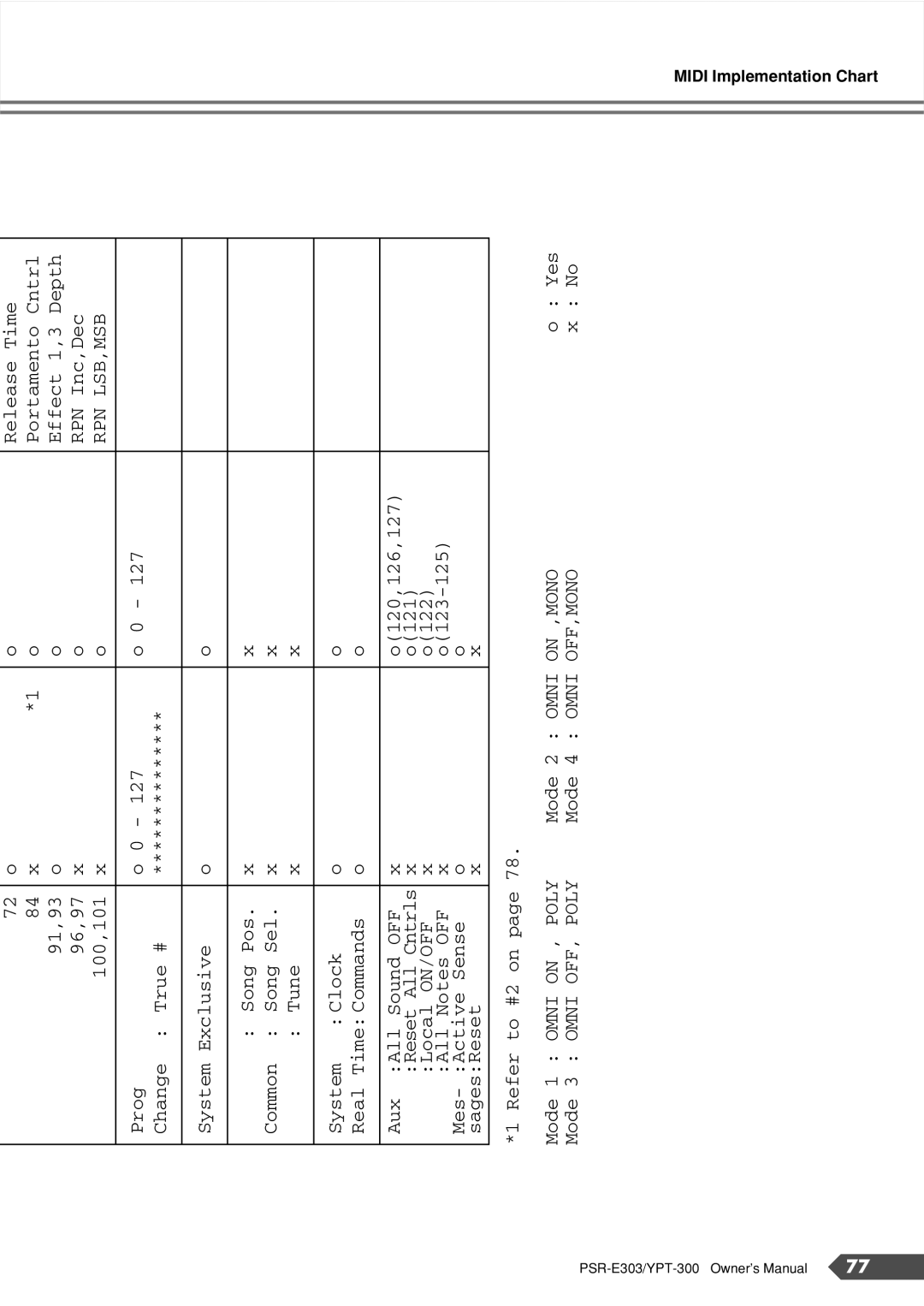 Yamaha PSR-E303, YPT-300 owner manual Omni Poly 