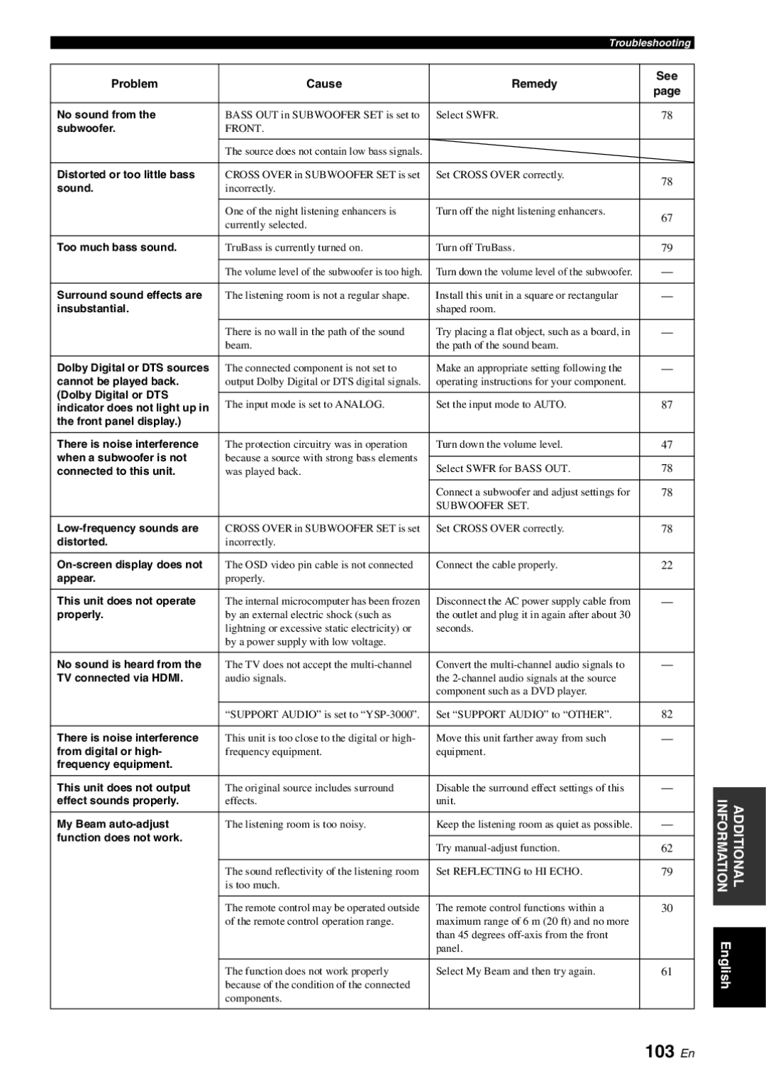 Yamaha YSP-3000 owner manual 103 En, Problem Cause Remedy 