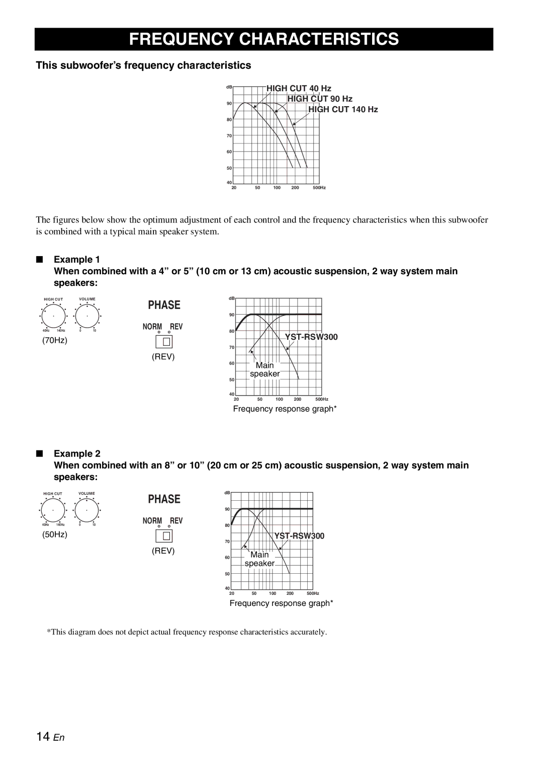 Yamaha YST-RSW300 owner manual Frequency Characteristics, This subwoofer’s frequency characteristics 