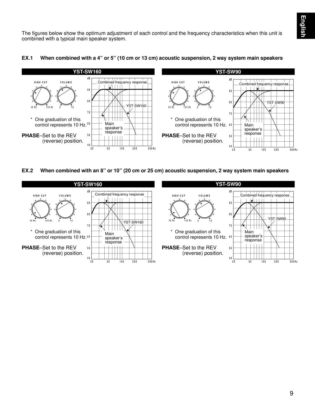 Yamaha YST-SW160/90 owner manual One graduation of this, Control represents 10 Hz 