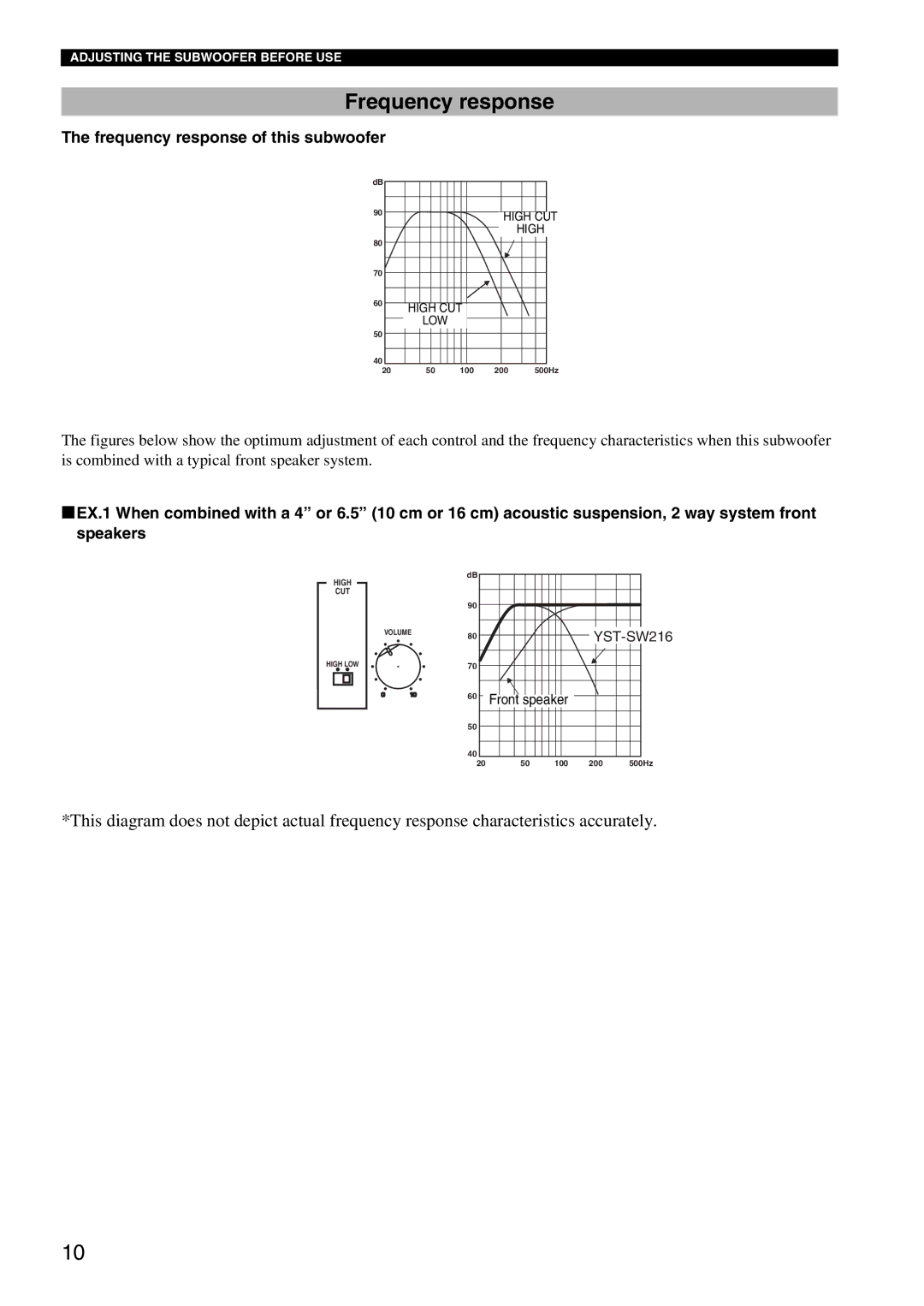 Yamaha YSTSW216BL owner manual Frequency response of this subwoofer 