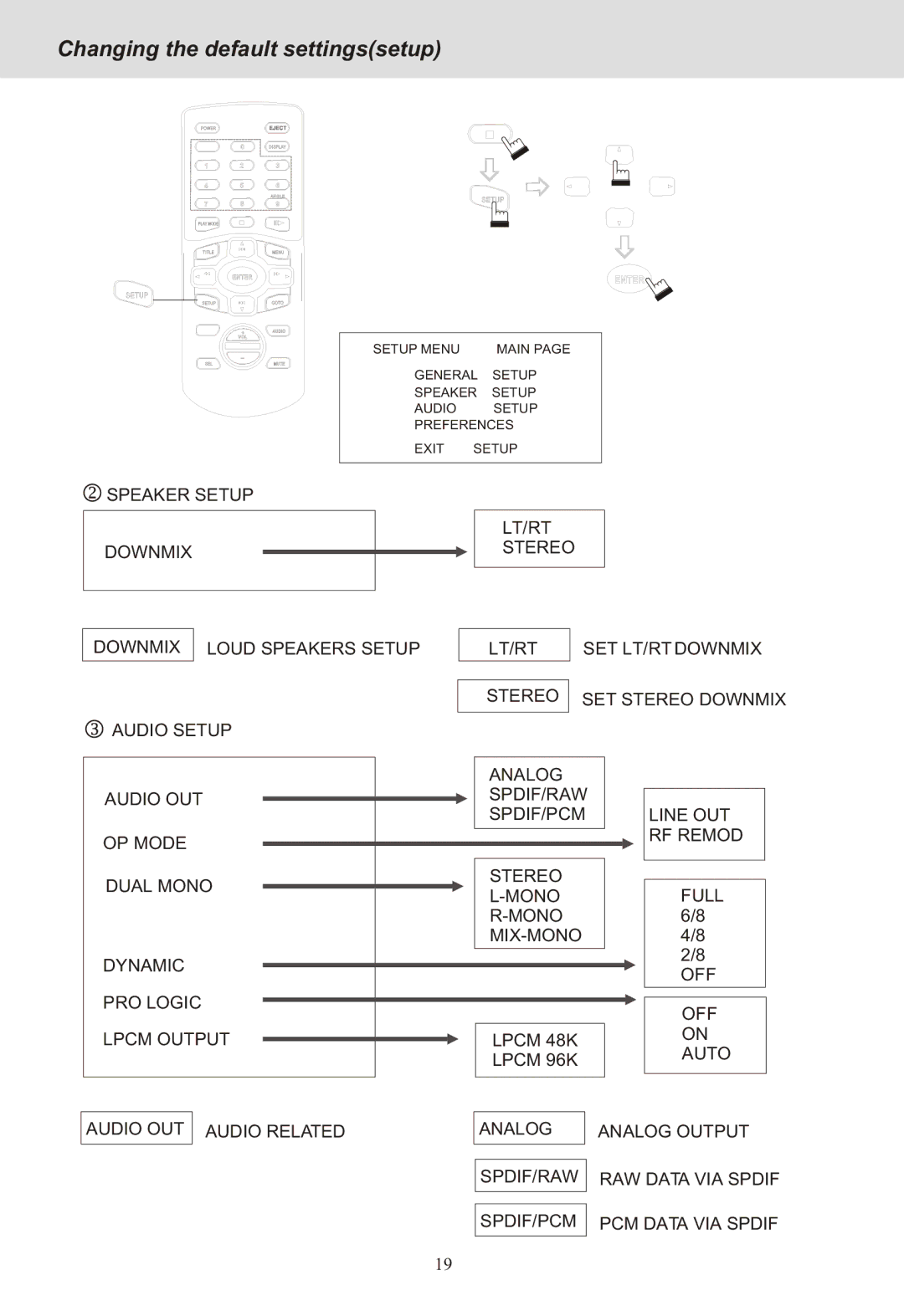 Yamakawa DVD-MP12i manual SPDIF/PCM PCM Data VIA Spdif 