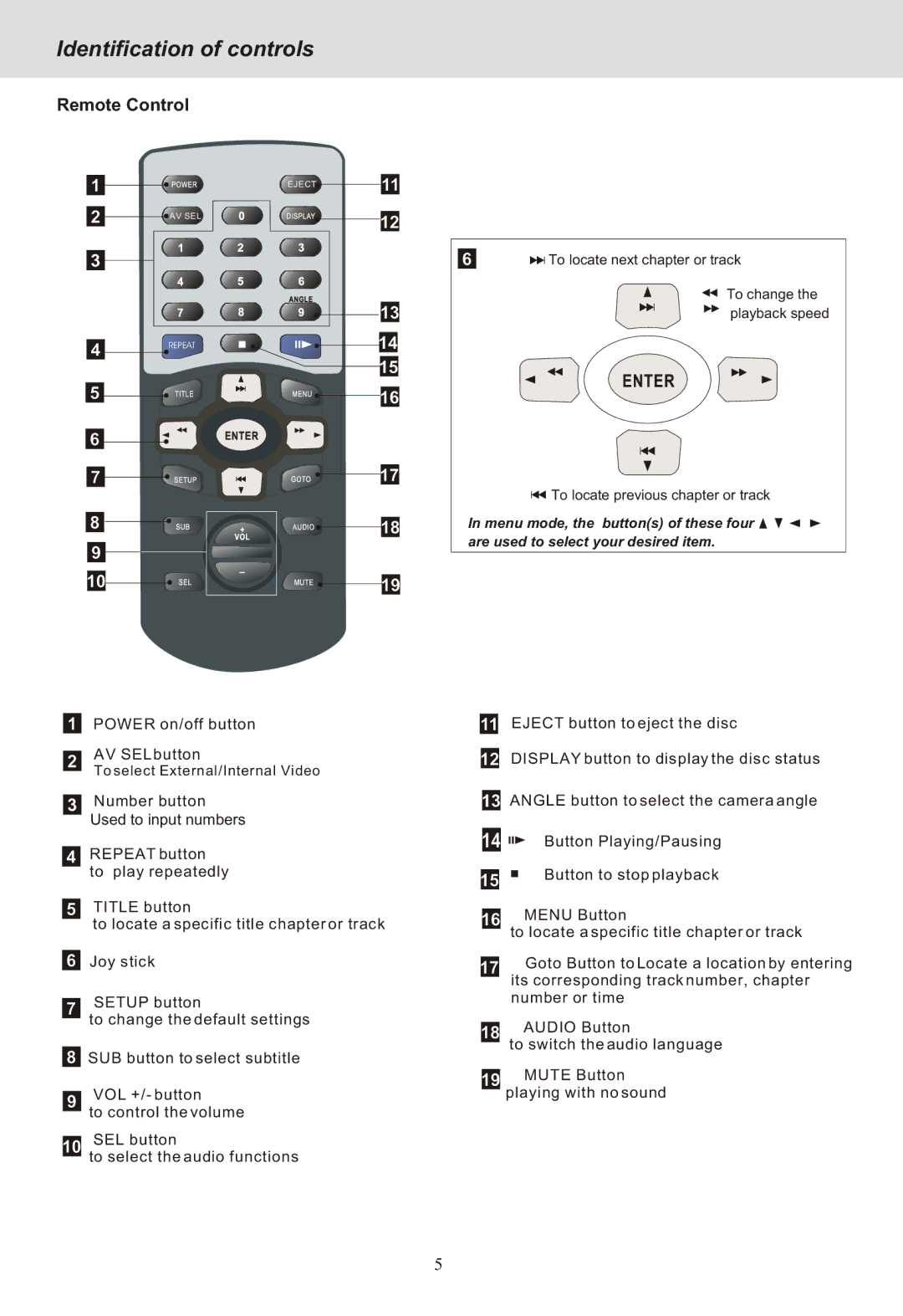 Yamakawa DVD-MP12i manual Remote Control 