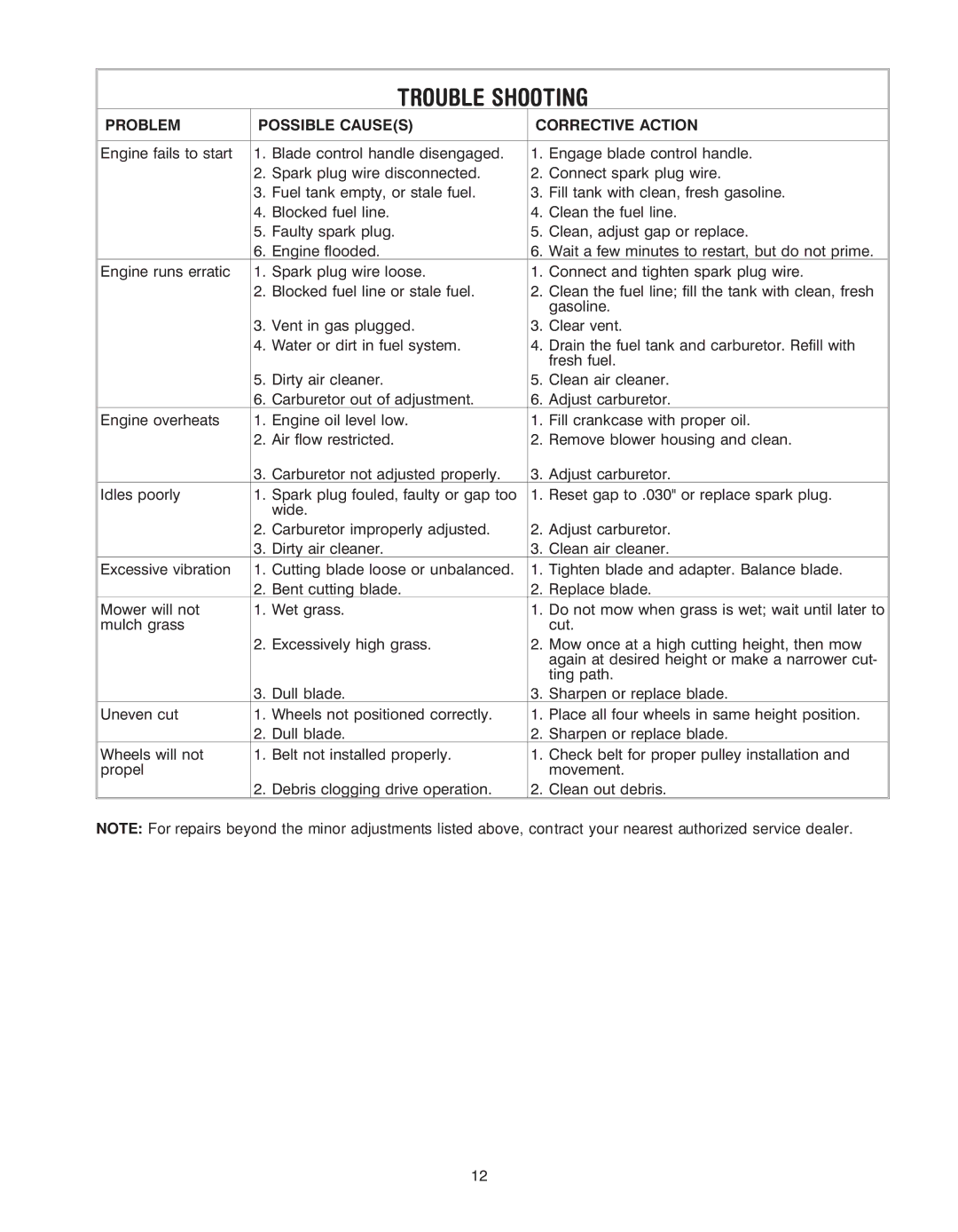 Yard Machines 070 Series manual Trouble Shooting, Problem Possible Causes Corrective Action 