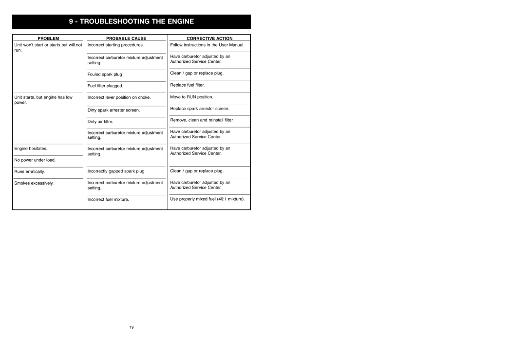 Yard Machines MTD1840AVCC, MTD1640NAVCC manual Troubleshooting the Engine, Problem 