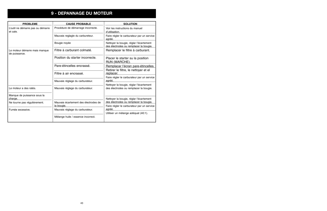 Yard Machines MTD1840AVCC, MTD1640NAVCC manual Depannage DU Moteur, Probleme 