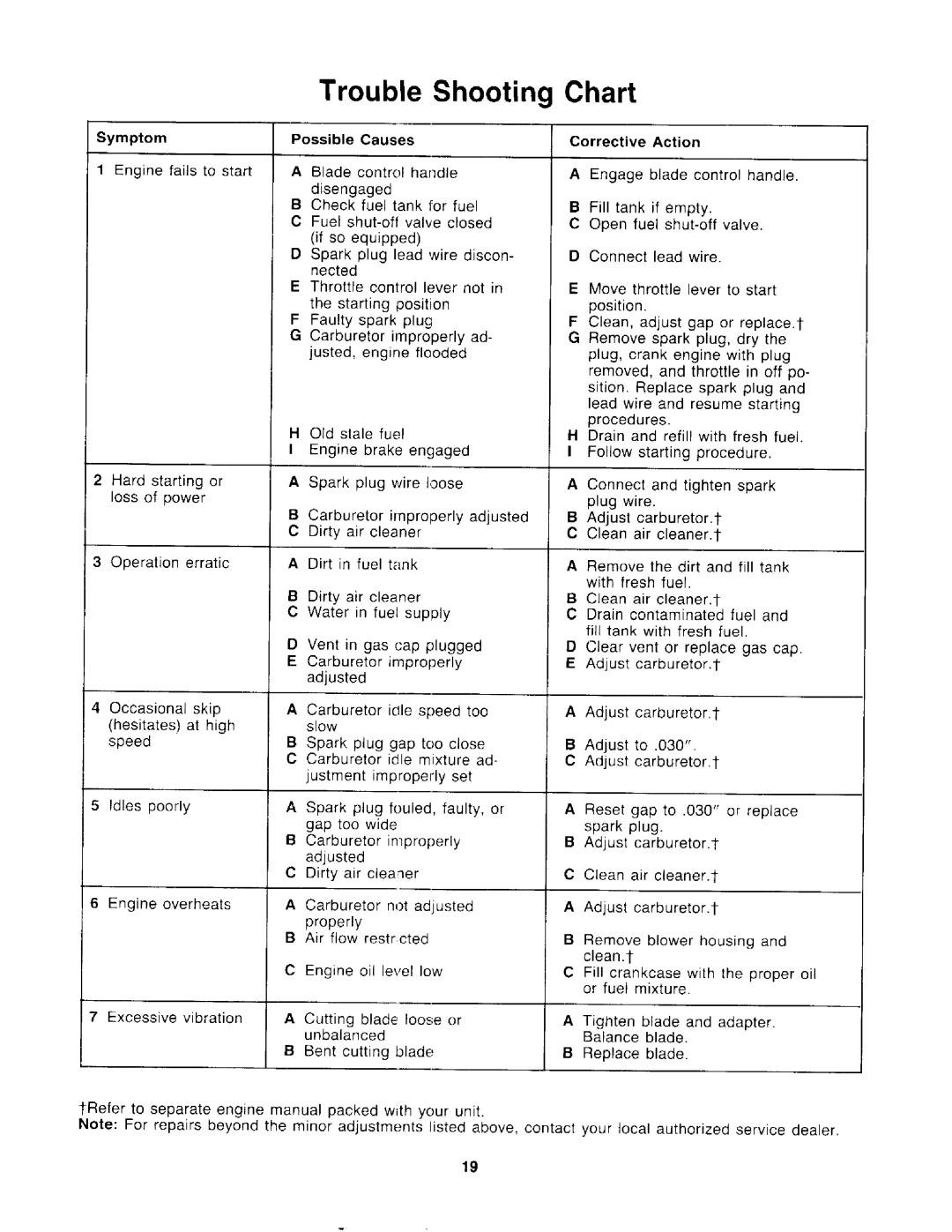 Yard-Man 12872-8, 12871-8 manual 