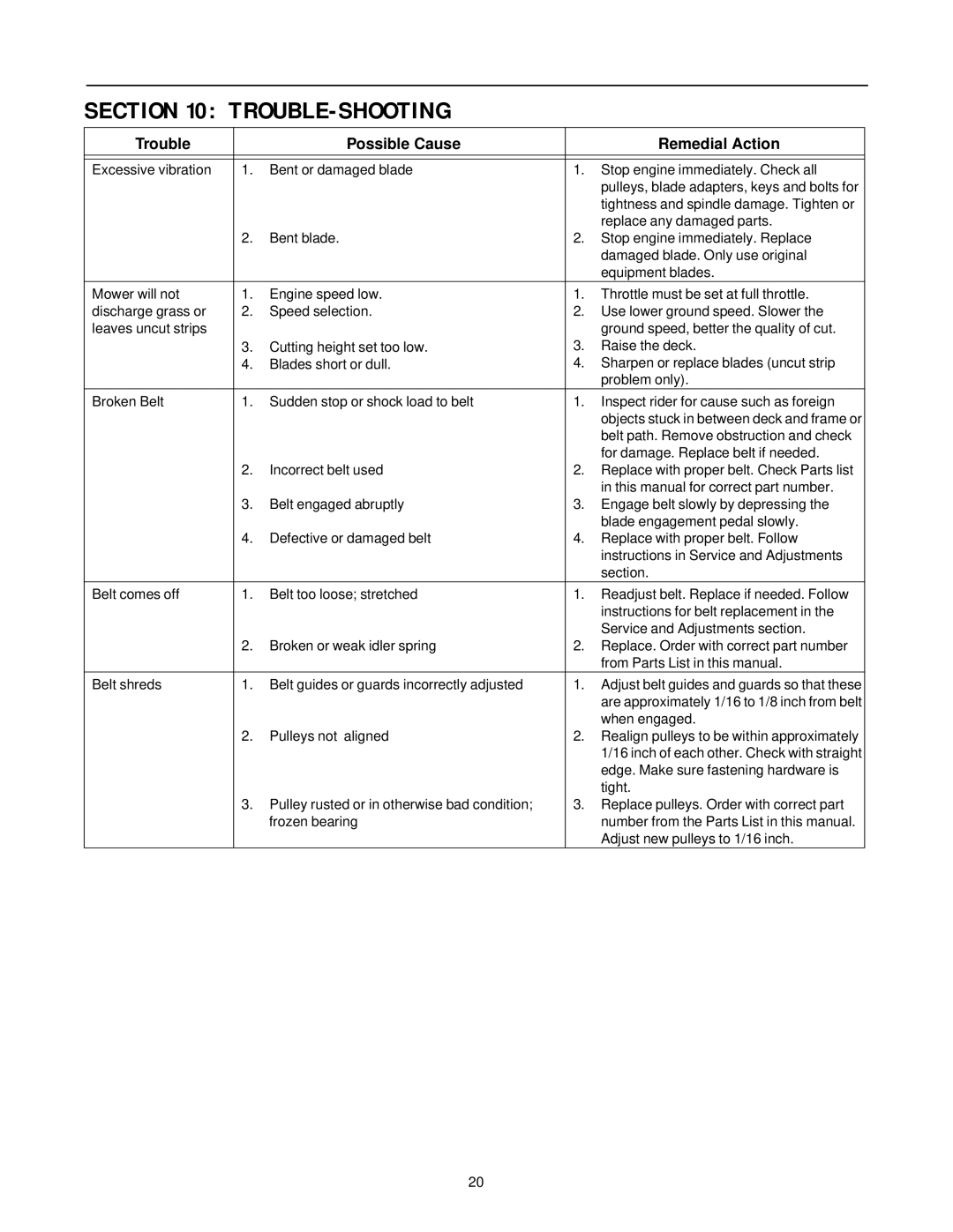 Yard-Man 13B-325-401 manual Trouble-Shooting, Trouble Possible Cause Remedial Action 