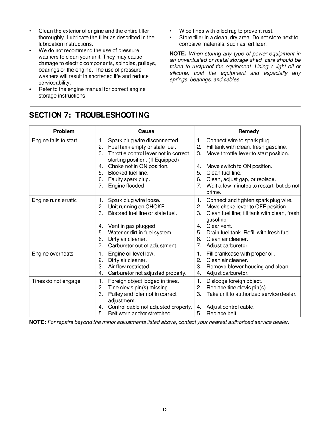 Yard-Man 21A-392B401 manual Troubleshooting, Problem Cause Remedy 