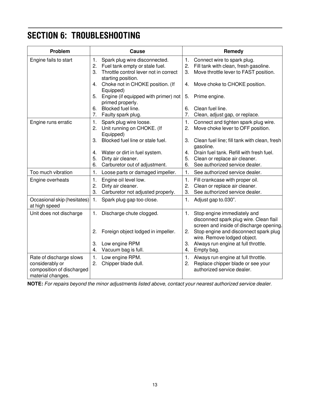 Yard-Man 24A-061I401 manual Troubleshooting, Problem Cause Remedy 