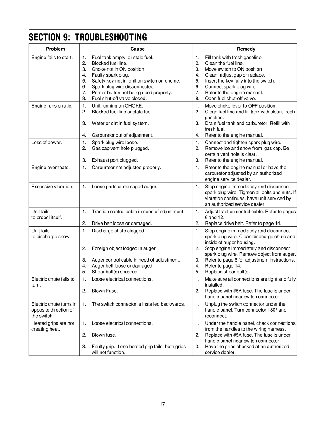 Yard-Man 31AH553G401 manual Troubleshooting, Problem Cause Remedy 